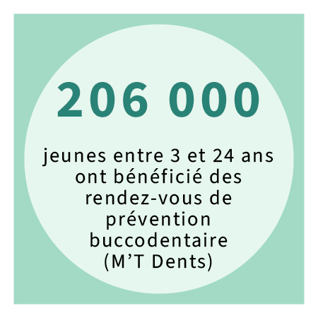 206000 enfants et jeunes entre 3 et 24 ans se sont vus proposer des rendez-vous de prévention bucco-dentaire (M'T dents) pris en charge à 100 %.